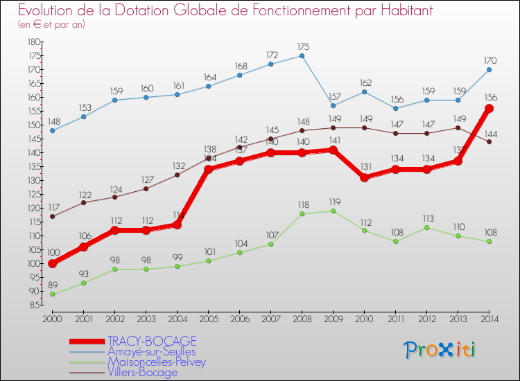 Evolution et montant de la dotation globale de fonctionnement par Habitant pour TRACY-BOCAGE et les communes proches de 2000 à 2014. Comparaison des dotations globales de fonctionnement par habitant pour TRACY-BOCAGE et les communes voisines de 2000 à 2014.