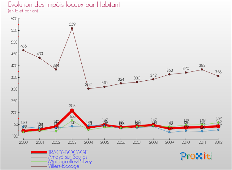 Evolution et montant des impôts locaux par Habitant pour TRACY-BOCAGE et les communes proches Comparaison des impôts locaux par habitant pour TRACY-BOCAGE et les communes voisines