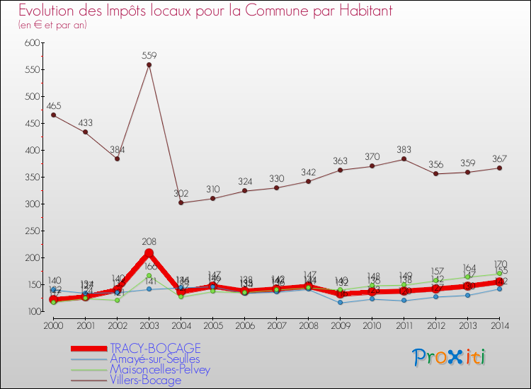 Evolution et montant des impôts locaux par Habitant pour TRACY-BOCAGE et les communes proches de 2000 à 2014 Comparaison des impôts locaux par habitant pour TRACY-BOCAGE et les communes voisines de 2000 à 2014