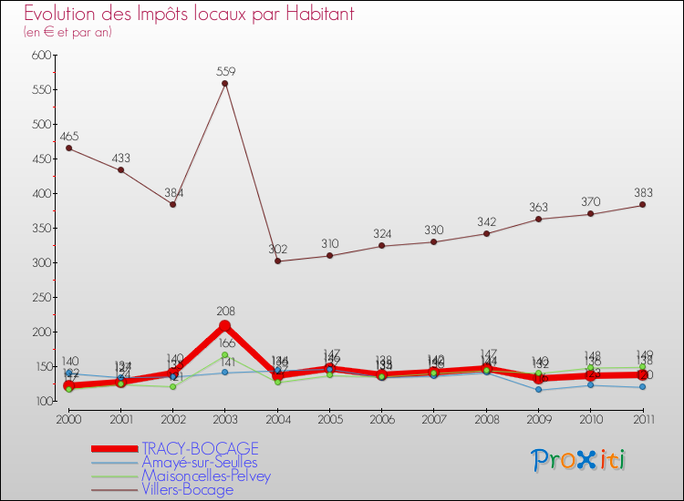 Evolution et montant des impôts locaux par Habitant pour TRACY-BOCAGE et les communes proches Comparaison des impôts locaux par habitant pour TRACY-BOCAGE et les communes voisines
