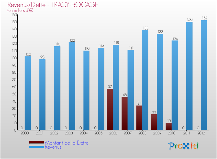 Evolution comparée de la dette et des revenus pour la commune de TRACY-BOCAGE de 2000 à 2012 Comparaison de la dette et des revenus pour TRACY-BOCAGE de 2000 à 2012