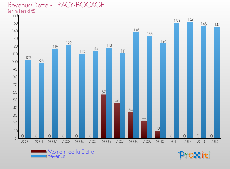Evolution comparée de la dette et des revenus pour la commune de TRACY-BOCAGE de 2000 à 2014 Comparaison de la dette et des revenus pour TRACY-BOCAGE de 2000 à 2014