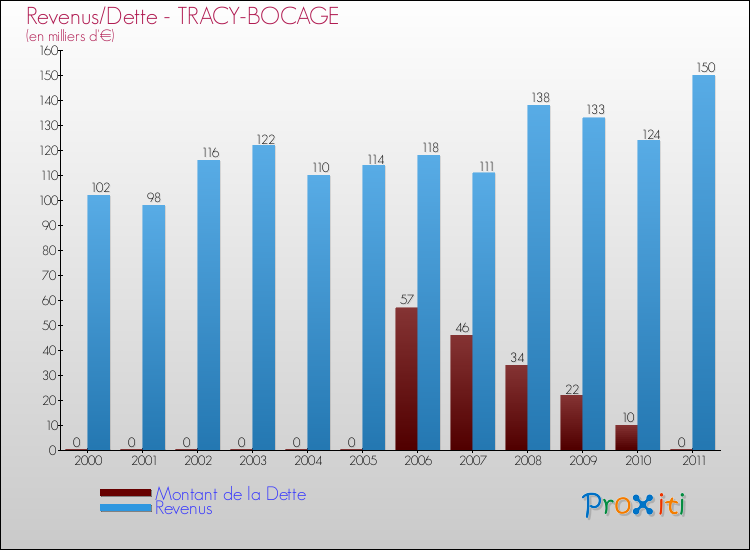 Evolution comparée de la dette et des revenus pour la commune de TRACY-BOCAGE de 2000 à 2011 Comparaison de la dette et des revenus pour TRACY-BOCAGE de 2000 à 2011