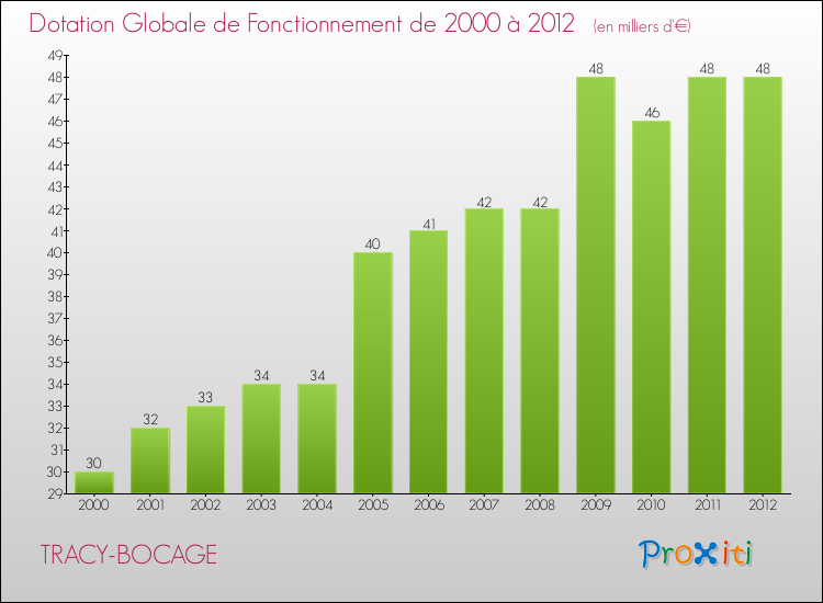 Evolution du montant de la Dotation Globale de Fonctionnement pour la commune de TRACY-BOCAGE de 2000 à 2012 Evolution du montant de la Dotation Globale de Fonctionnement pour TRACY-BOCAGE de 2000 à 2012