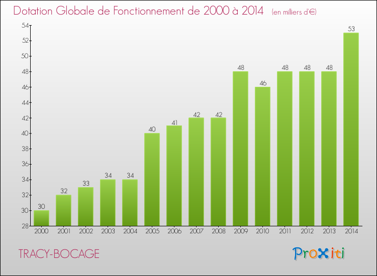 Evolution du montant de la Dotation Globale de Fonctionnement pour la commune de TRACY-BOCAGE de 2000 à 2014 Evolution du montant de la Dotation Globale de Fonctionnement pour TRACY-BOCAGE de 2000 à 2014