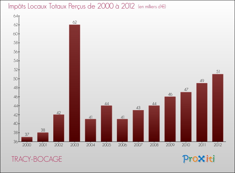 Evolution des Impôts Locaux pour la commune de TRACY-BOCAGE de 2000 à 2012 Evolution des Impôts Locaux pour TRACY-BOCAGE de 2000 à 2012