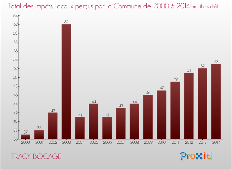 Evolution des Impôts Locaux pour la commune de TRACY-BOCAGE de 2000 à 2014 Evolution des Impôts Locaux pour TRACY-BOCAGE de 2000 à 2014