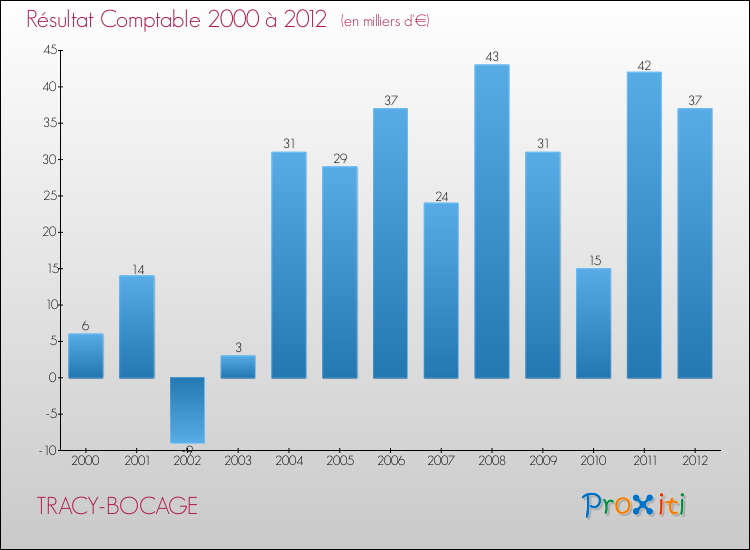 Evolution du résultat comptable pour la commune de TRACY-BOCAGE de 2000 à 2012 Evolution du résultat comptable pour TRACY-BOCAGE de 2000 à 2012