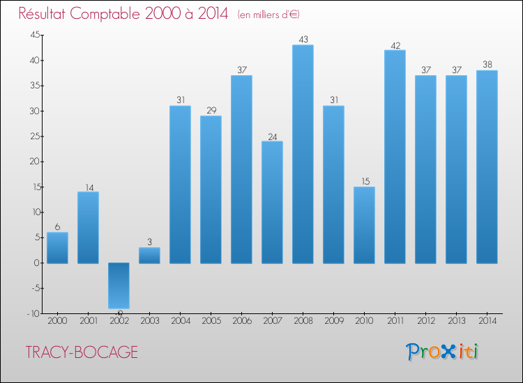Evolution du résultat comptable pour la commune de TRACY-BOCAGE de 2000 à 2014 Evolution du résultat comptable pour TRACY-BOCAGE de 2000 à 2014