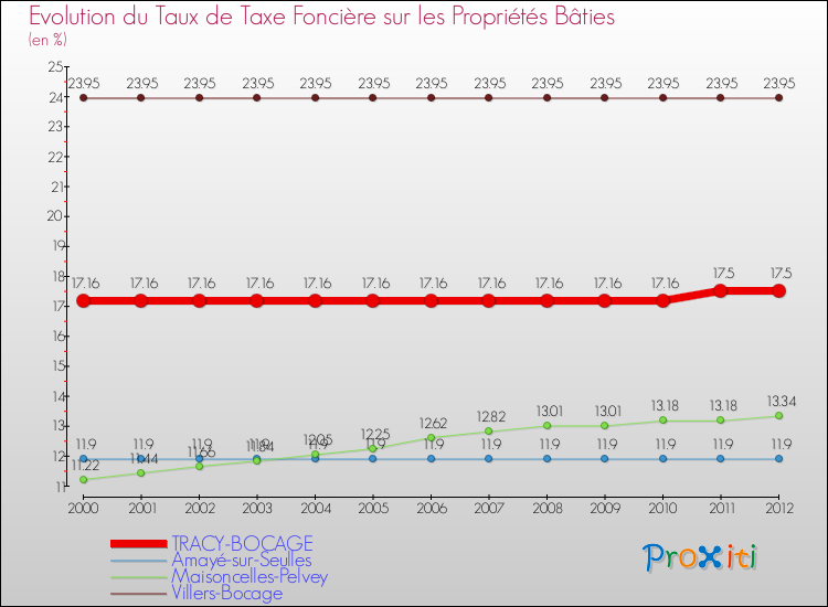 Evolution du taux de la taxe foncière sur le bati pour TRACY-BOCAGE et les communes proches de 2000 à 2012 Comparaison des taux de taxe foncière sur le bati pour TRACY-BOCAGE et les communes voisines de 2000 à 2012