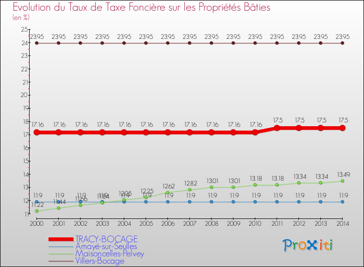 Evolution du taux de la taxe foncière sur le bati pour TRACY-BOCAGE et les communes proches de 2000 à 2014 Comparaison des taux de taxe foncière sur le bati pour TRACY-BOCAGE et les communes voisines de 2000 à 2014