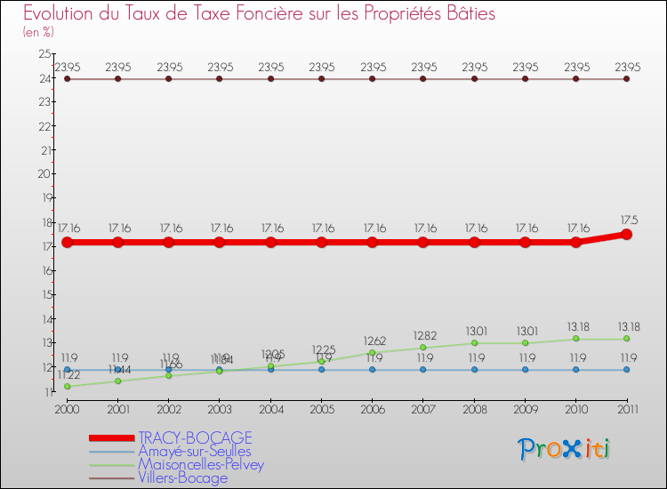 Evolution du taux de la taxe foncière sur le bati pour TRACY-BOCAGE et les communes proches Comparaison des taux de taxe foncière sur le bati pour TRACY-BOCAGE et les communes voisines