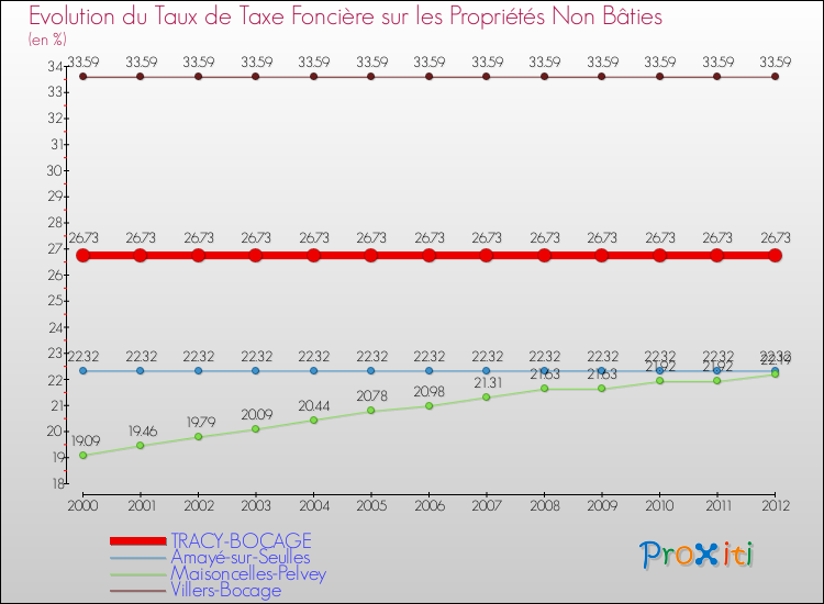 Evolution du taux de la taxe foncière sur les immeubles et terrains non batis pour TRACY-BOCAGE et les communes proches de 2000 à 2012 Comparaison des taux de la taxe foncière sur les immeubles et terrains non batis pour TRACY-BOCAGE et les communes voisines de 2000 à 2012