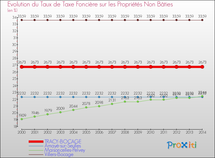 Evolution du taux de la taxe foncière sur les immeubles et terrains non batis pour TRACY-BOCAGE et les communes proches de 2000 à 2014 Comparaison des taux de la taxe foncière sur les immeubles et terrains non batis pour TRACY-BOCAGE et les communes voisines de 2000 à 2014