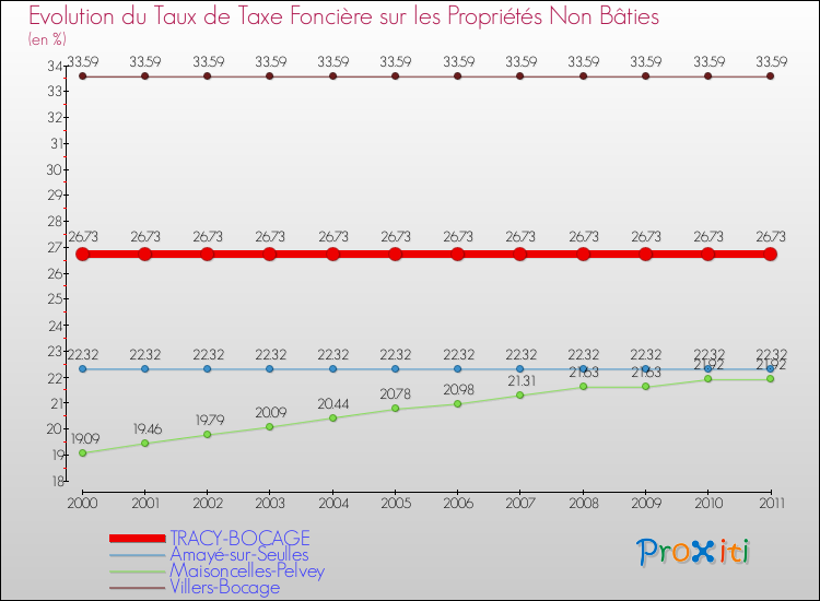 Evolution du taux de la taxe foncière sur les immeubles et terrains non batis pour TRACY-BOCAGE et les communes proches Comparaison des taux de la taxe foncière sur les immeubles et terrains non batis pour TRACY-BOCAGE et les communes voisines