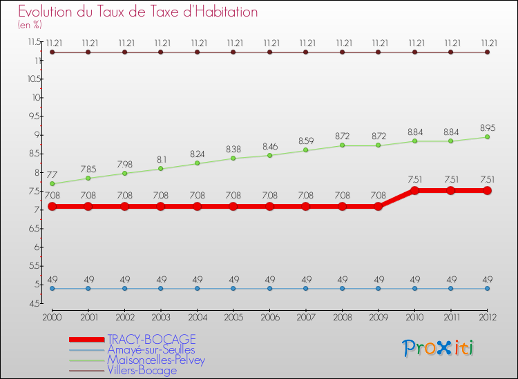 Evolution du taux de la taxe d'habitation pour TRACY-BOCAGE et les communes proches Comparaison des taux de la taxe d'habitation pour TRACY-BOCAGE et les communes voisines