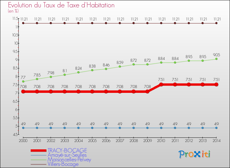 Evolution du taux de la taxe d'habitation pour TRACY-BOCAGE et les communes proches de 2000 à 2014 Comparaison des taux de la taxe d'habitation pour TRACY-BOCAGE et les communes voisines de 2000 à 2014
