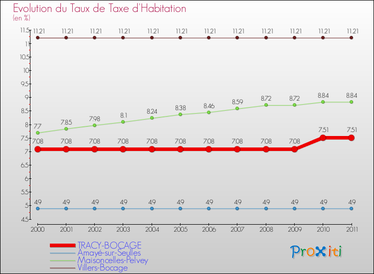 Evolution du taux de la taxe d'habitation pour TRACY-BOCAGE et les communes proches Comparaison des taux de la taxe d'habitation pour TRACY-BOCAGE et les communes voisines