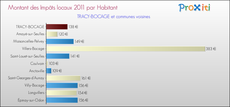 Montant des impôts locaux par Habitant pour TRACY-BOCAGE et les communes proches Comparaison des impôts locaux par habitant pour TRACY-BOCAGE et les communes voisines