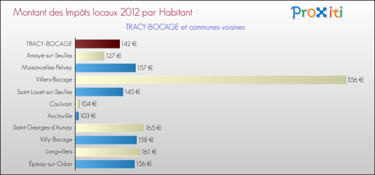 Montant des impôts locaux par Habitant pour TRACY-BOCAGE et les communes proches Comparaison des impôts locaux par habitant pour TRACY-BOCAGE et les communes voisines