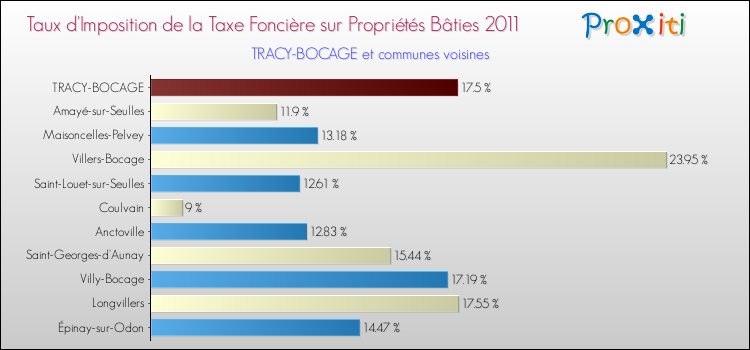 Taux d'imposition de la taxe foncière sur le bati 2011 pour TRACY-BOCAGE et les communes proches Comparaison des taux d'imposition de la taxe foncière sur le bati 2011 pour TRACY-BOCAGE et les communes voisines