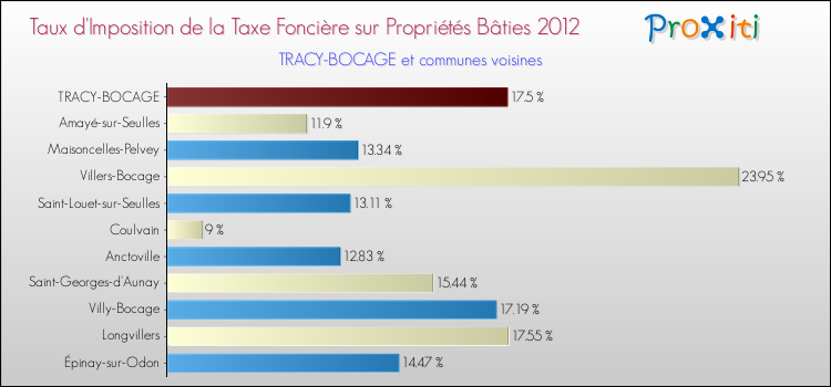 Taux d'imposition de la taxe foncière sur le bati 2012 pour TRACY-BOCAGE et les communes proches Comparaison des taux d'imposition de la taxe foncière sur le bati 2012 pour TRACY-BOCAGE et les communes voisines