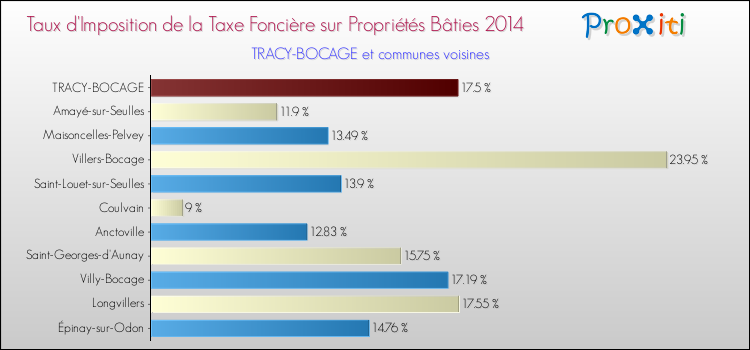 Taux d'imposition de la taxe foncière sur le bati 2014 pour TRACY-BOCAGE et les communes proches Comparaison des taux d'imposition de la taxe foncière sur le bati 2014 pour TRACY-BOCAGE et les communes voisines