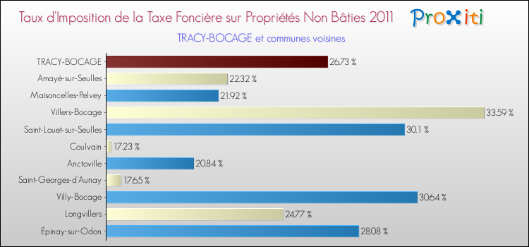 Taux d'imposition de la taxe foncière sur les immeubles et terrains non batis 2011 pour TRACY-BOCAGE et les communes proches Comparaison des taux d'imposition de la taxe foncière sur les immeubles et terrains non batis 2011 pour TRACY-BOCAGE et les communes voisines