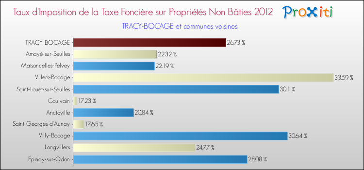 Taux d'imposition de la taxe foncière sur les immeubles et terrains non batis 2012 pour TRACY-BOCAGE et les communes proches Comparaison des taux d'imposition de la taxe foncière sur les immeubles et terrains non batis 2012 pour TRACY-BOCAGE et les communes voisines