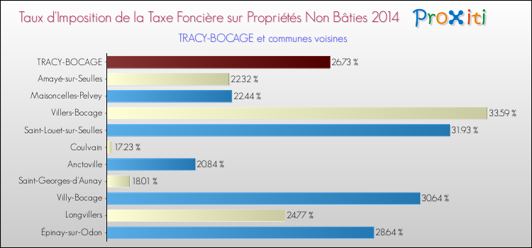 Taux d'imposition de la taxe foncière sur les immeubles et terrains non batis 2014 pour TRACY-BOCAGE et les communes proches Comparaison des taux d'imposition de la taxe foncière sur les immeubles et terrains non batis 2014 pour TRACY-BOCAGE et les communes voisines