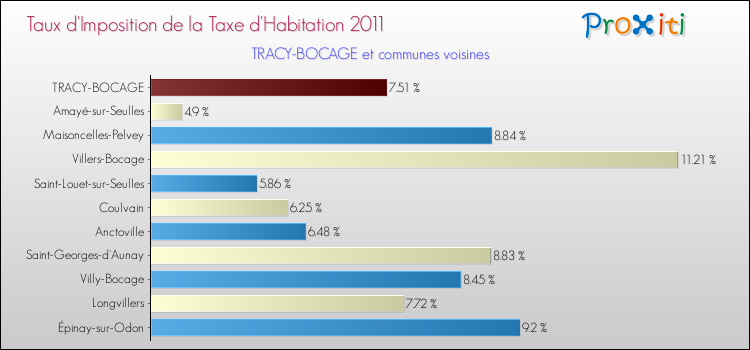 Taux d'imposition de la taxe d'habitation 2011 pour TRACY-BOCAGE et les communes proches Comparaison des taux d'imposition de la taxe d'habitation 2011 pour TRACY-BOCAGE et les communes voisines