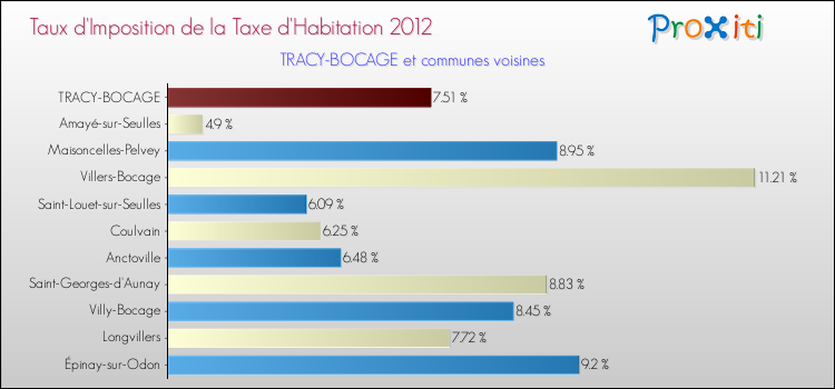 Taux d'imposition de la taxe d'habitation 2012 pour TRACY-BOCAGE et les communes proches Comparaison des taux d'imposition de la taxe d'habitation 2012 pour TRACY-BOCAGE et les communes voisines