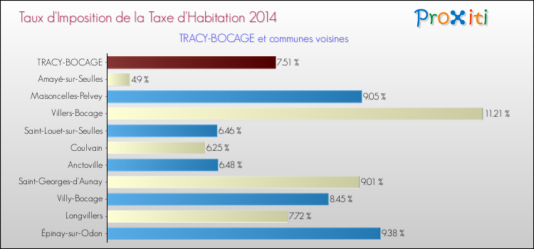 Taux d'imposition de la taxe d'habitation 2014 pour TRACY-BOCAGE et les communes proches Comparaison des taux d'imposition de la taxe d'habitation 2014 pour TRACY-BOCAGE et les communes voisines