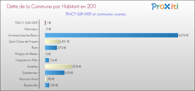 Dette par habitant de la commune en 2011 pour TRACY-SUR-MER et les communes proches Comparaison de la dette par habitant de la commune en 2011 pour TRACY-SUR-MER et les communes voisines