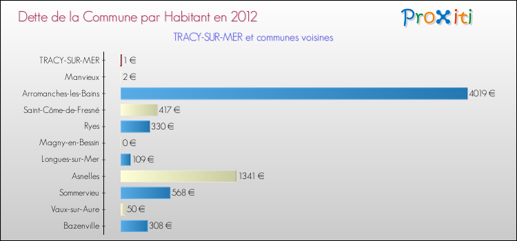 Dette par habitant de la commune en 2012 pour TRACY-SUR-MER et les communes proches Comparaison de la dette par habitant de la commune en 2012 pour TRACY-SUR-MER et les communes voisines