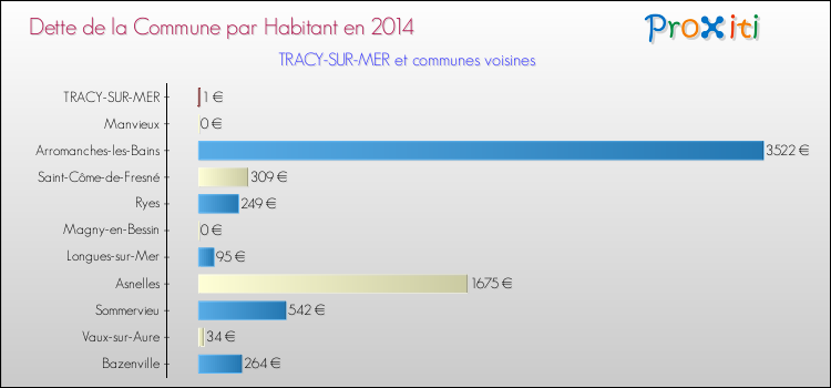 Dette par habitant de la commune en 2014 pour TRACY-SUR-MER et les communes proches Comparaison de la dette par habitant de la commune en 2014 pour TRACY-SUR-MER et les communes voisines
