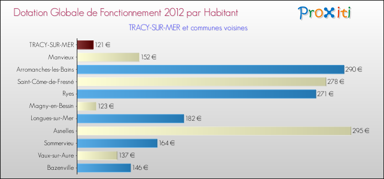 Montant des dotations globales de fonctionnement DGF par Habitant pour TRACY-SUR-MER et les communes proches Comparaison des des dotations globales de fonctionnement DGF par habitant pour TRACY-SUR-MER et les communes voisines