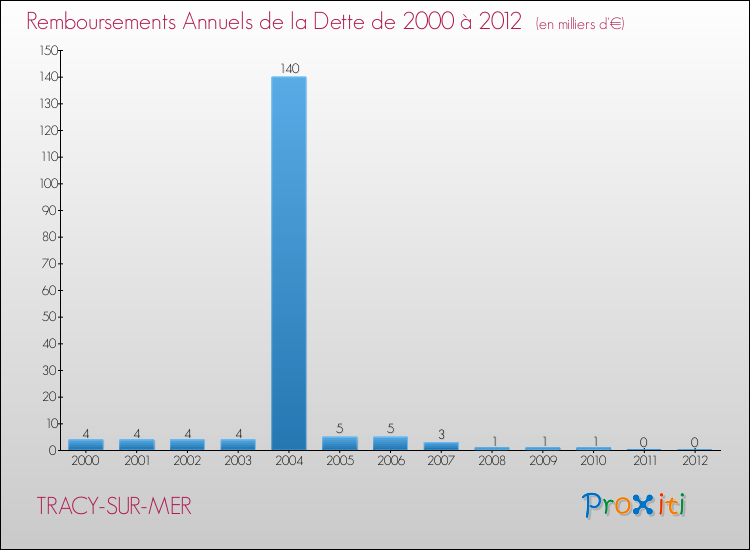 Evolution de l'annuité de la dette pour la commune de TRACY-SUR-MER de 2000 à 2012 Annuités de la dette pour TRACY-SUR-MER de 2000 à 2012