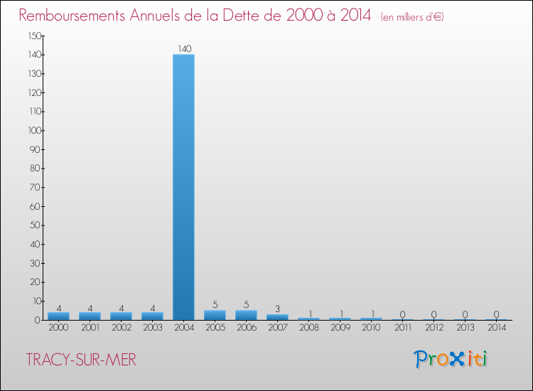 Evolution de l'annuité de la dette pour la commune de TRACY-SUR-MER de 2000 à 2014 Annuités de la dette pour TRACY-SUR-MER de 2000 à 2014