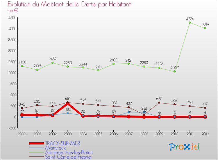 Evolution de la dette par habitant pour la commune de TRACY-SUR-MER et les communes proches de 2000 à 2012 Comparaison de la dette par habitant pour TRACY-SUR-MER et les communes voisines de 2000 à 2012