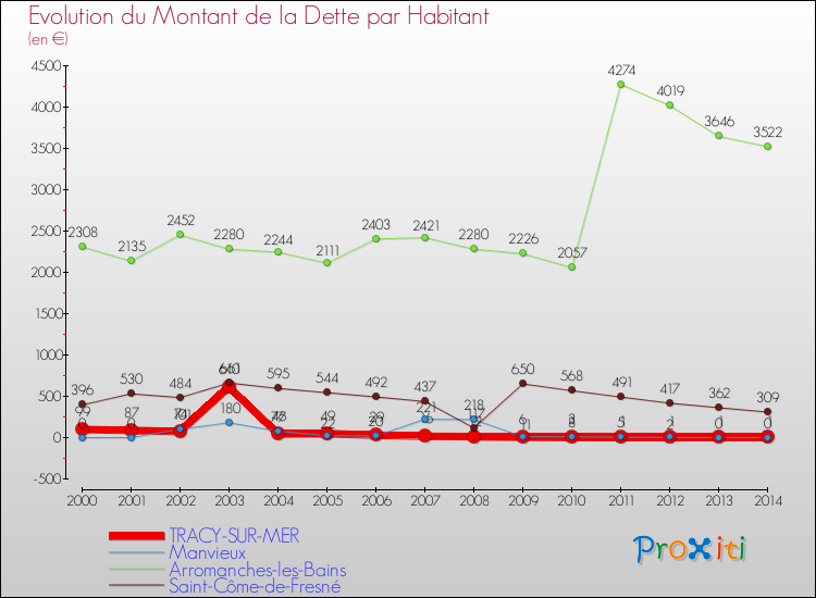 Evolution de la dette par habitant pour la commune de TRACY-SUR-MER et les communes proches de 2000 à 2014 Comparaison de la dette par habitant pour TRACY-SUR-MER et les communes voisines de 2000 à 2014