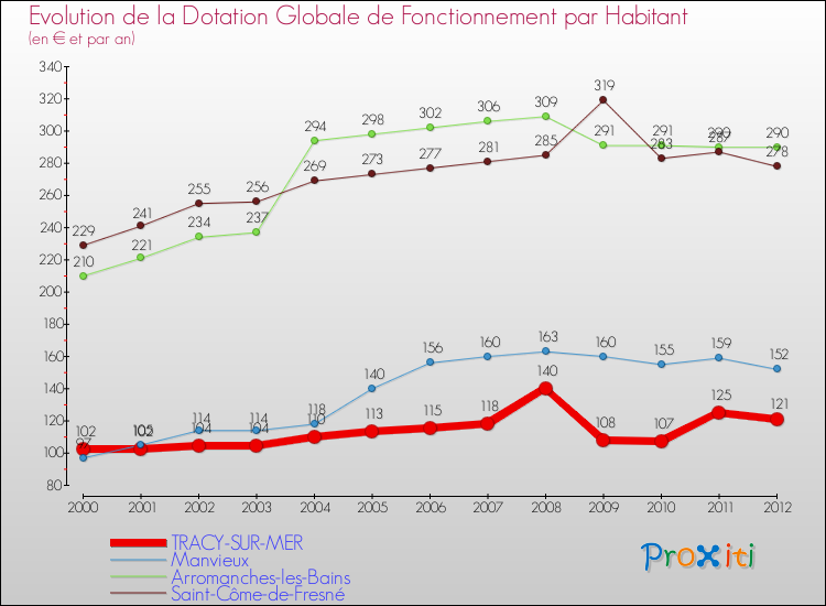 Evolution et montant de la dotation globale de fonctionnement par Habitant pour TRACY-SUR-MER et les communes proches Comparaison des dotations globales de fonctionnement par habitant pour TRACY-SUR-MER et les communes voisines