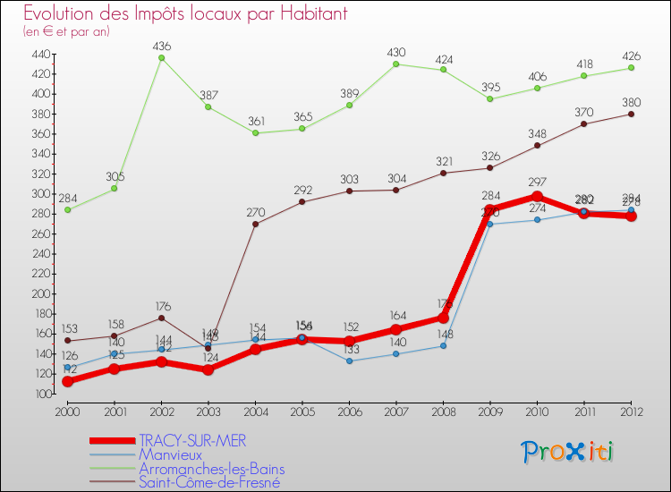 Evolution et montant des impôts locaux par Habitant pour TRACY-SUR-MER et les communes proches Comparaison des impôts locaux par habitant pour TRACY-SUR-MER et les communes voisines