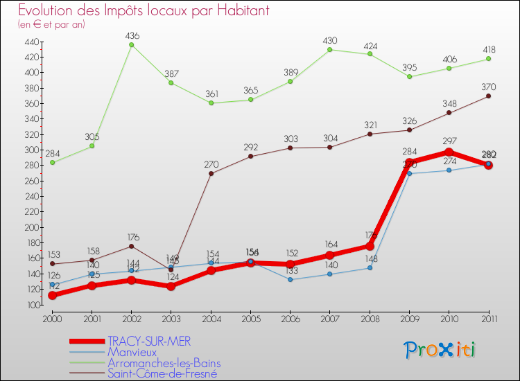 Evolution et montant des impôts locaux par Habitant pour TRACY-SUR-MER et les communes proches Comparaison des impôts locaux par habitant pour TRACY-SUR-MER et les communes voisines