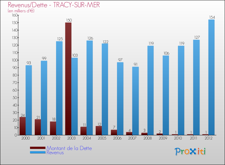 Evolution comparée de la dette et des revenus pour la commune de TRACY-SUR-MER de 2000 à 2012 Comparaison de la dette et des revenus pour TRACY-SUR-MER de 2000 à 2012