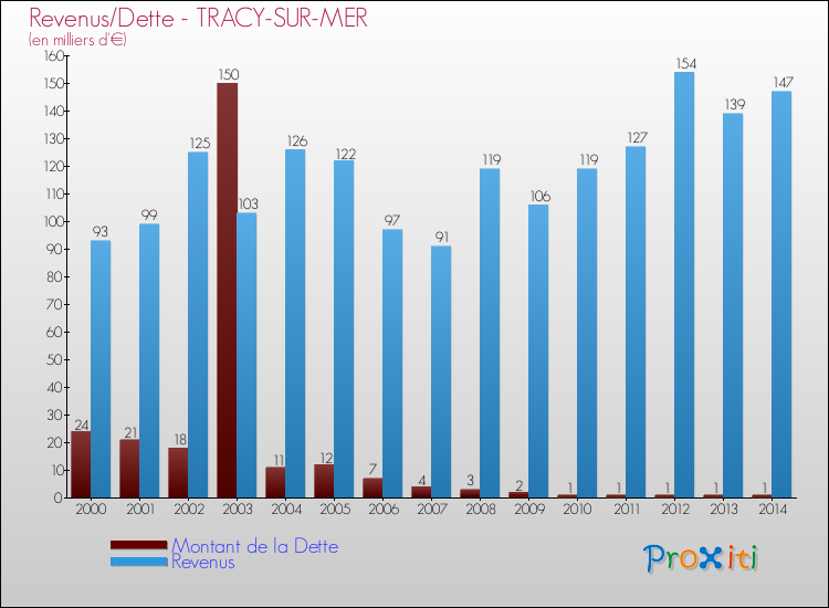 Evolution comparée de la dette et des revenus pour la commune de TRACY-SUR-MER de 2000 à 2014 Comparaison de la dette et des revenus pour TRACY-SUR-MER de 2000 à 2014
