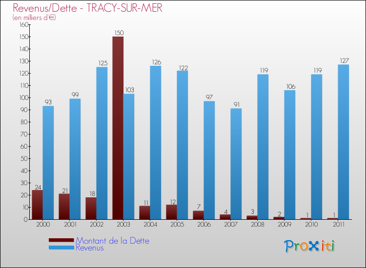 Evolution comparée de la dette et des revenus pour la commune de TRACY-SUR-MER de 2000 à 2011 Comparaison de la dette et des revenus pour TRACY-SUR-MER de 2000 à 2011