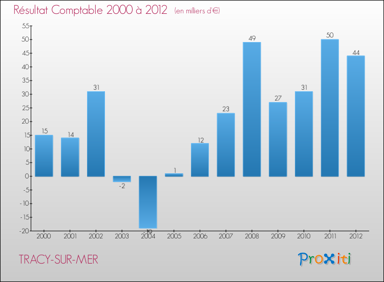 Evolution du résultat comptable pour la commune de TRACY-SUR-MER de 2000 à 2012 Evolution du résultat comptable pour TRACY-SUR-MER de 2000 à 2012