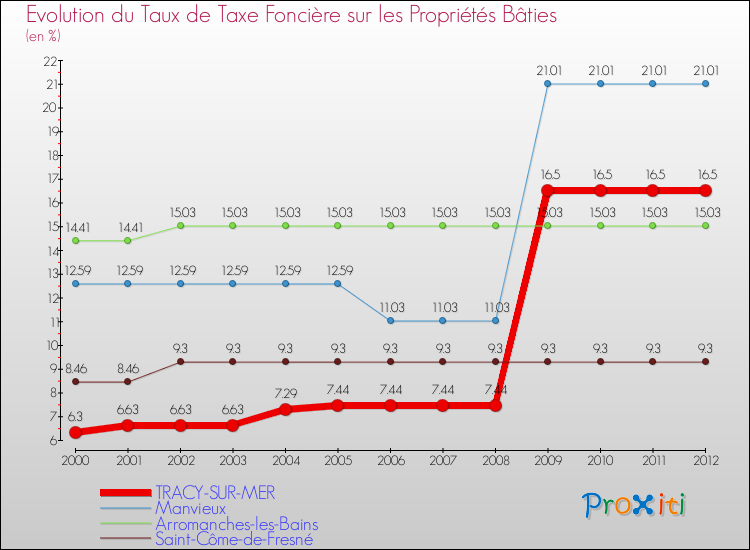 Evolution du taux de la taxe foncière sur le bati pour TRACY-SUR-MER et les communes proches de 2000 à 2012 Comparaison des taux de taxe foncière sur le bati pour TRACY-SUR-MER et les communes voisines de 2000 à 2012