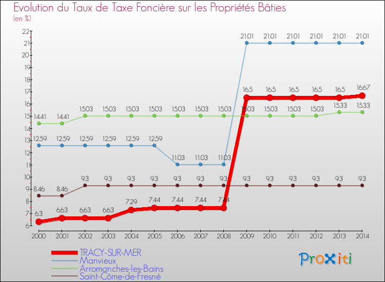 Evolution du taux de la taxe foncière sur le bati pour TRACY-SUR-MER et les communes proches de 2000 à 2014 Comparaison des taux de taxe foncière sur le bati pour TRACY-SUR-MER et les communes voisines de 2000 à 2014